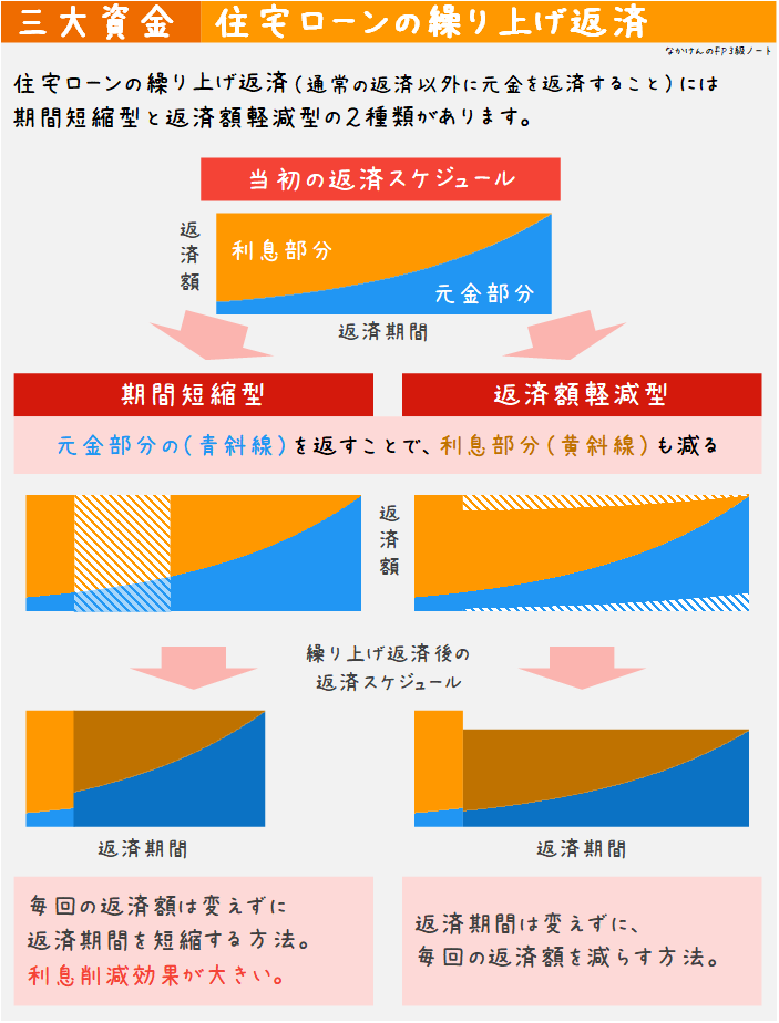 住宅ローンの繰り上げ返済