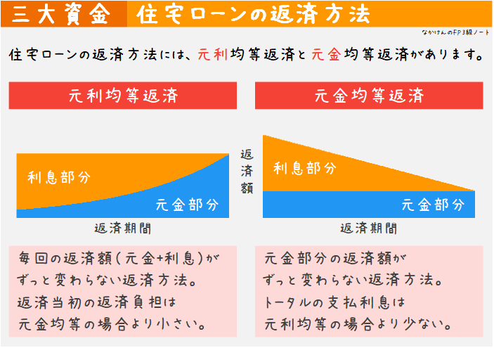 住宅ローンの返済方法