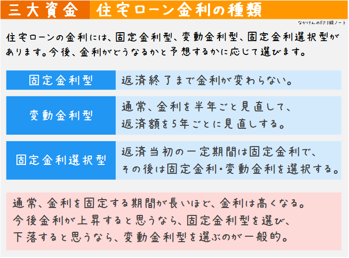 住宅ローン金利の種類