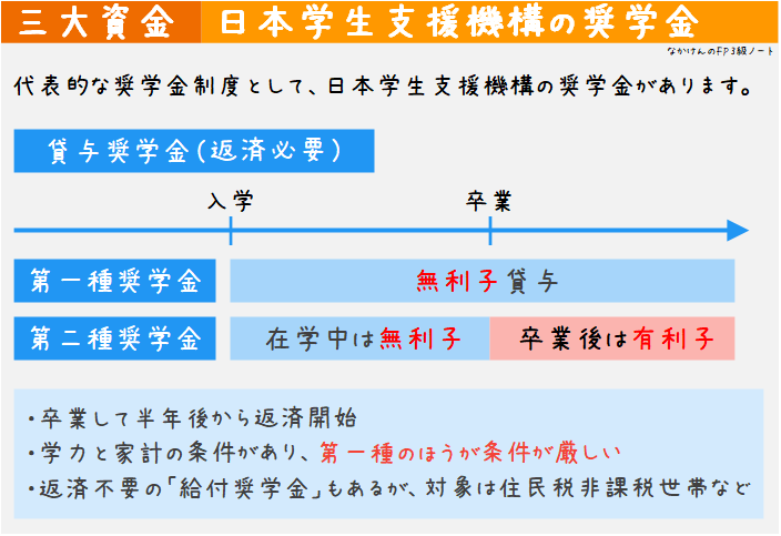 日本学生支援機構の奨学金