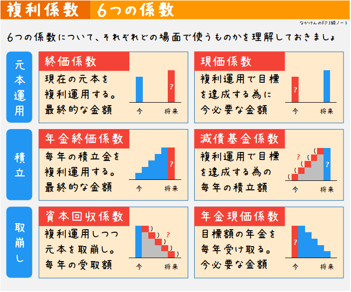 複利係数