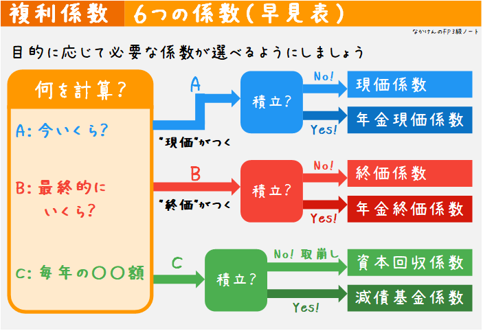 複利係数早見表