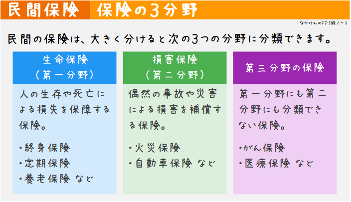 保険の３分野