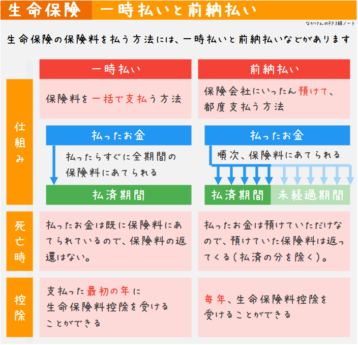 一時払いと前納払い