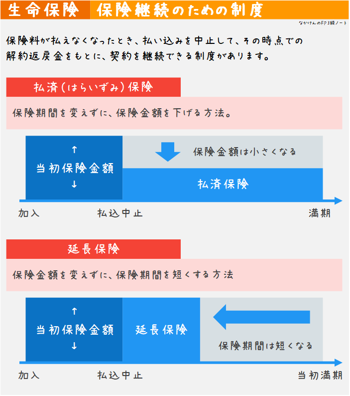 払済保険と延長保険