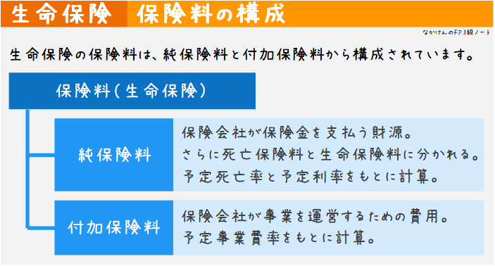 生命保険の保険料の構成