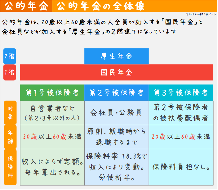 公的年金の全体像