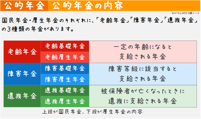 公的年金の内容