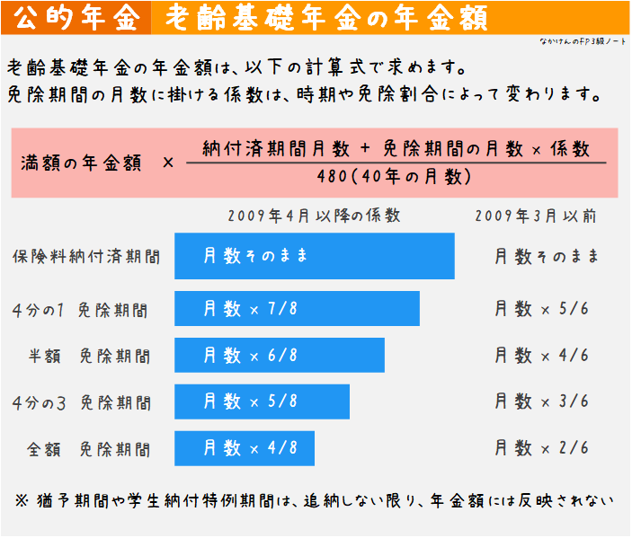 老齢基礎年金の年金額