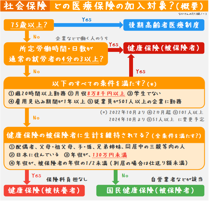 どの医療保険の加入対象？