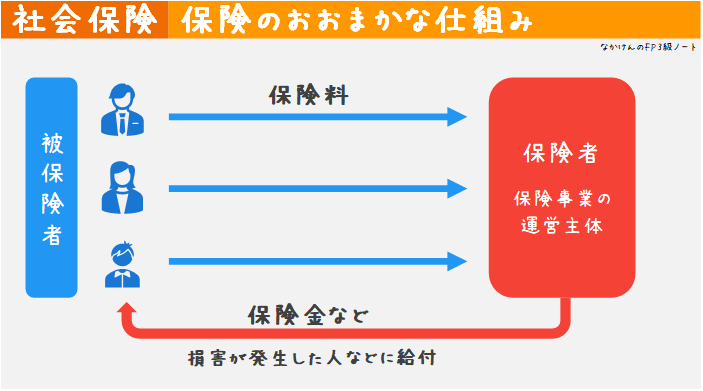 保険の仕組み