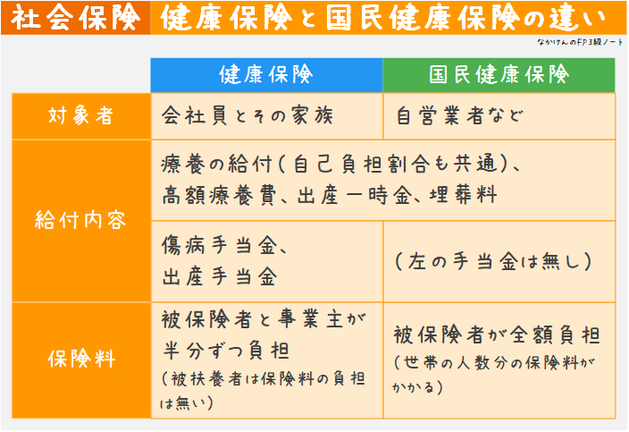 健康保険と国民健康保険の違い