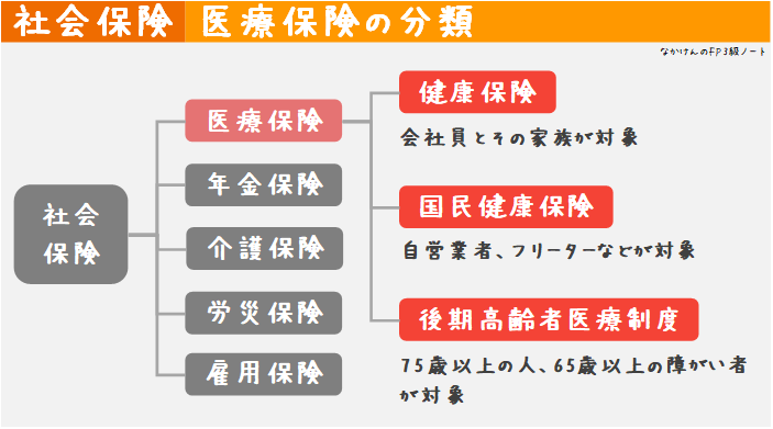 公的医療保険の分類