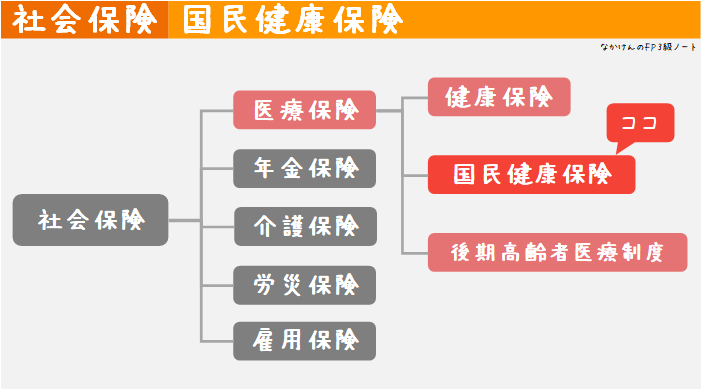 国民健康保険