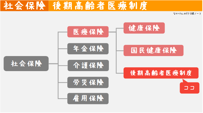 後期高齢者医療制度