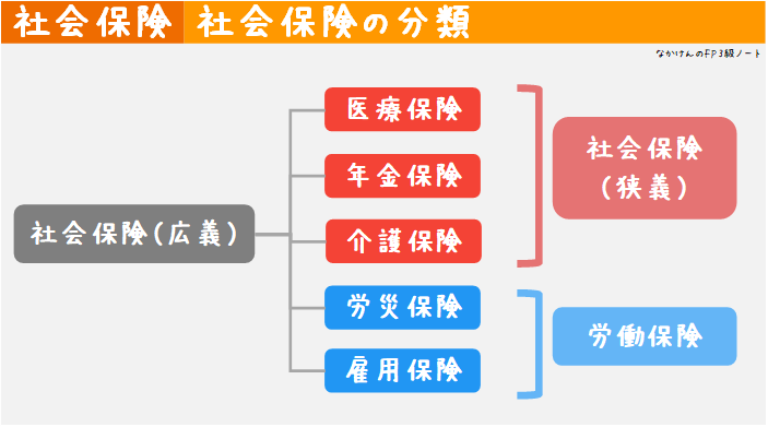 社会保険の種類