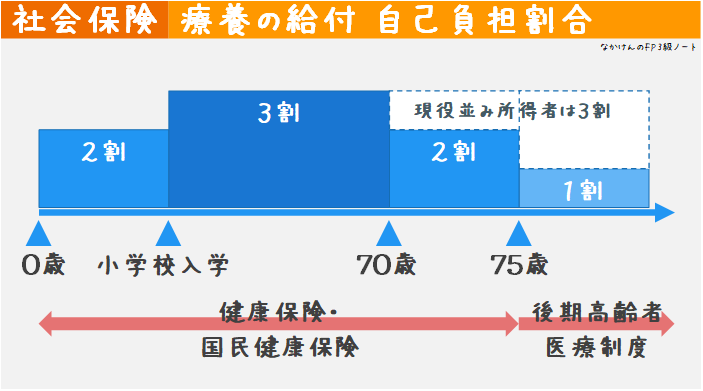 自己負担割合