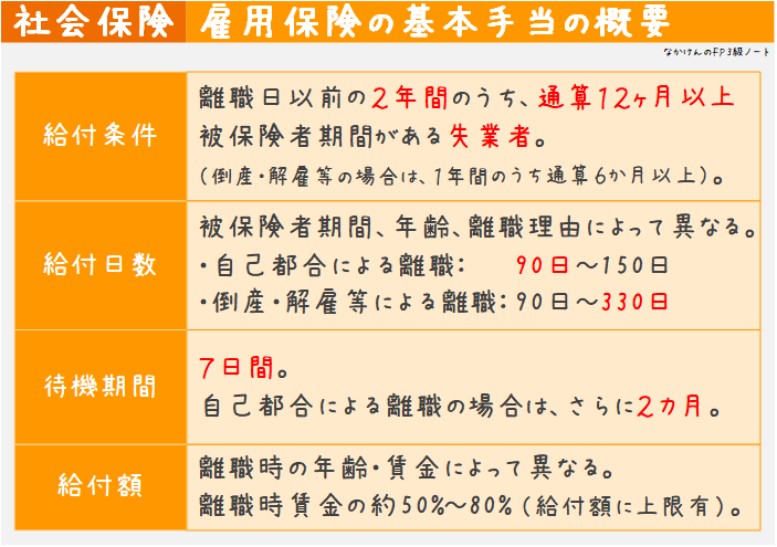 雇用保険の基本手当